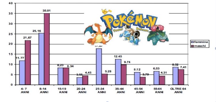 Bambini, genere e televisione: il caso dei Pokemon