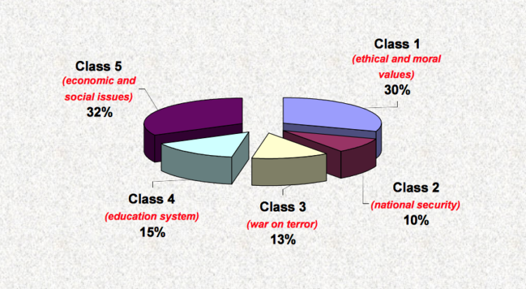 Lexical Analysis of the Third Presidential Debate between George W. Bush and John Kerry (13th October 2004, Tempe, Arizona)