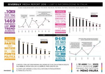 Il mondo lgbt in 10 anni di telegiornali: scandali e unioni civili tra le top news