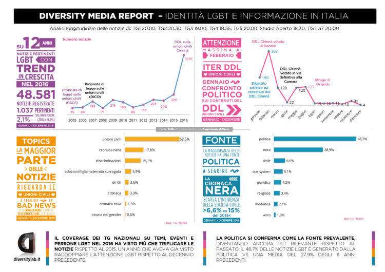 DMA / Diversity Media Report: le news sul mondo LGBT