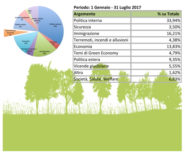 I temi della green economy e le parole dei leader politici nei tg e su twitter