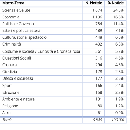 Tabella 1 Distribuzione delle notizie per macro-area tematica