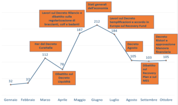 Visibilità dei temi economici nei telegiornali del Prime Time